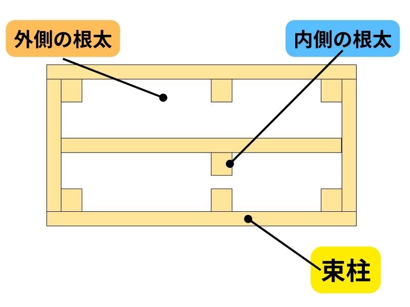 土台の構造