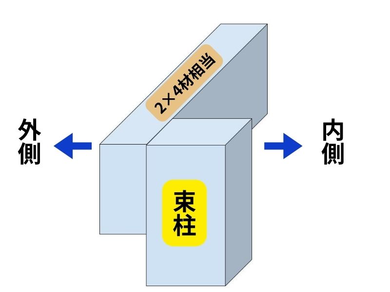 土台の構造